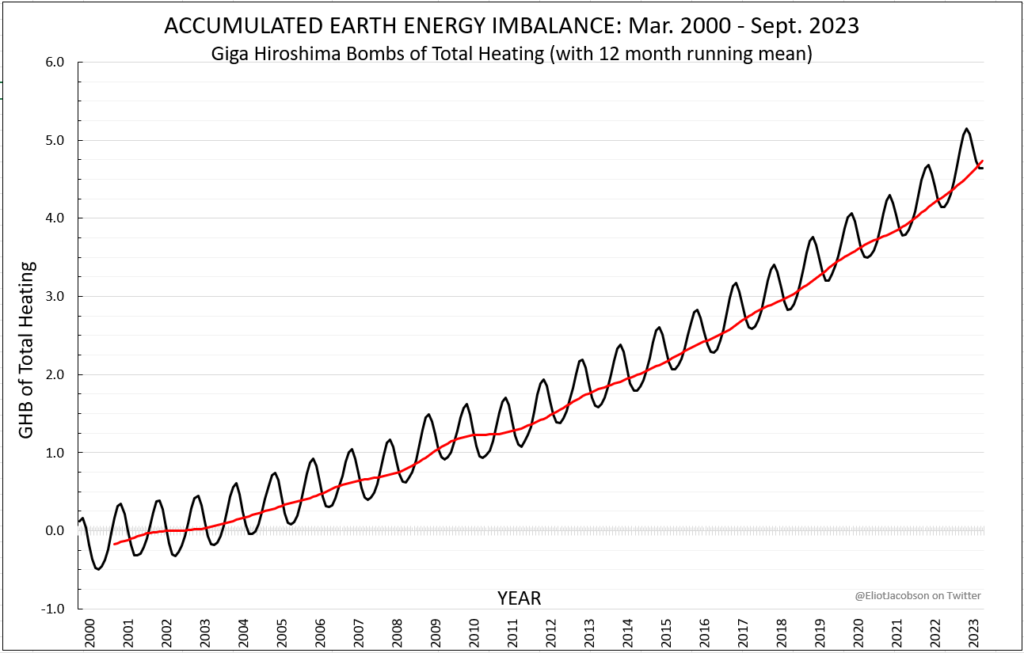 The “Keeling Curve” for the Earth Energy Imbalance