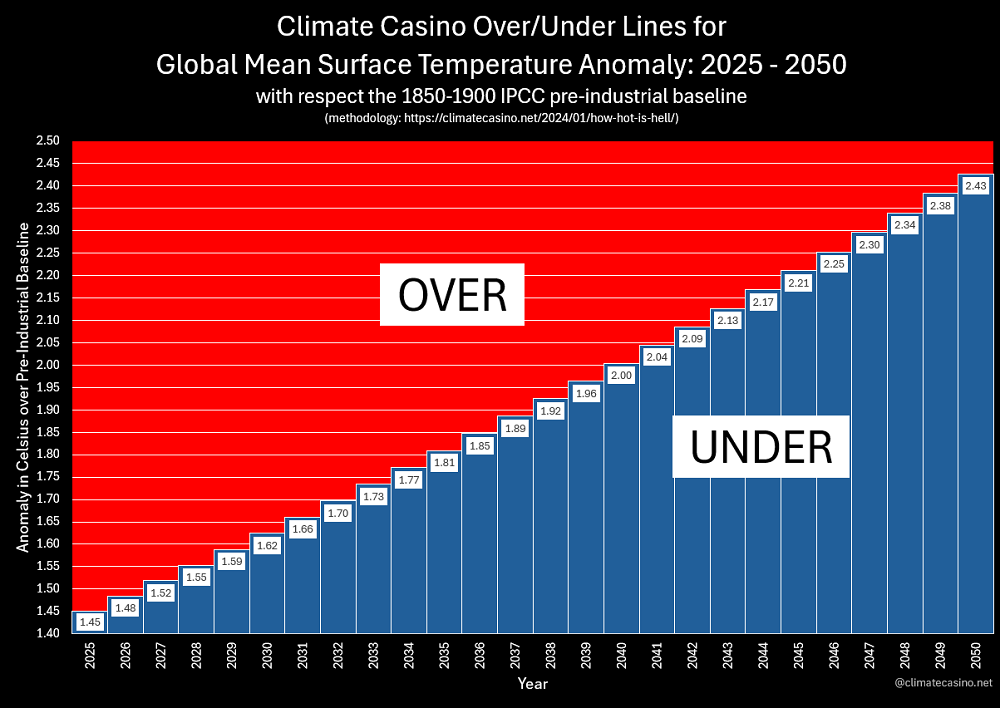 Betting on the End of the World: 2025 Edition